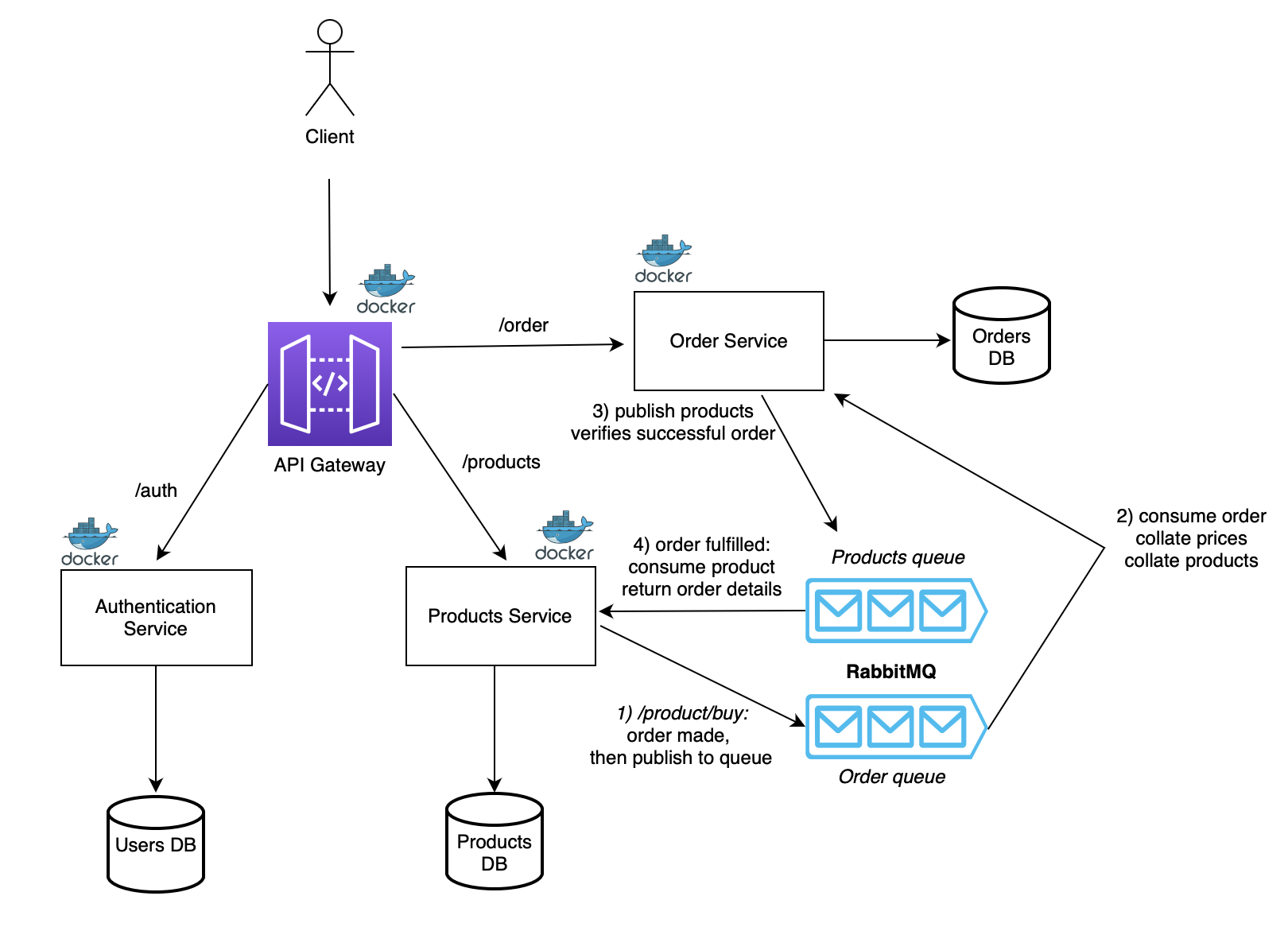 Microservices Architecture